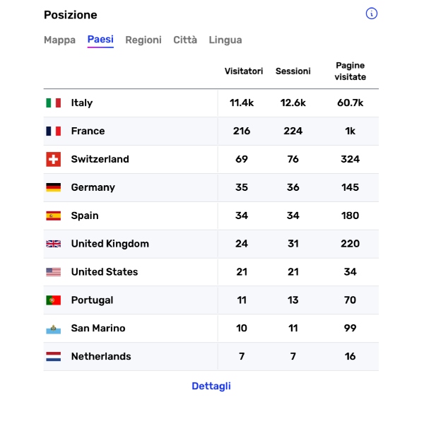 ecommerce location-countries it