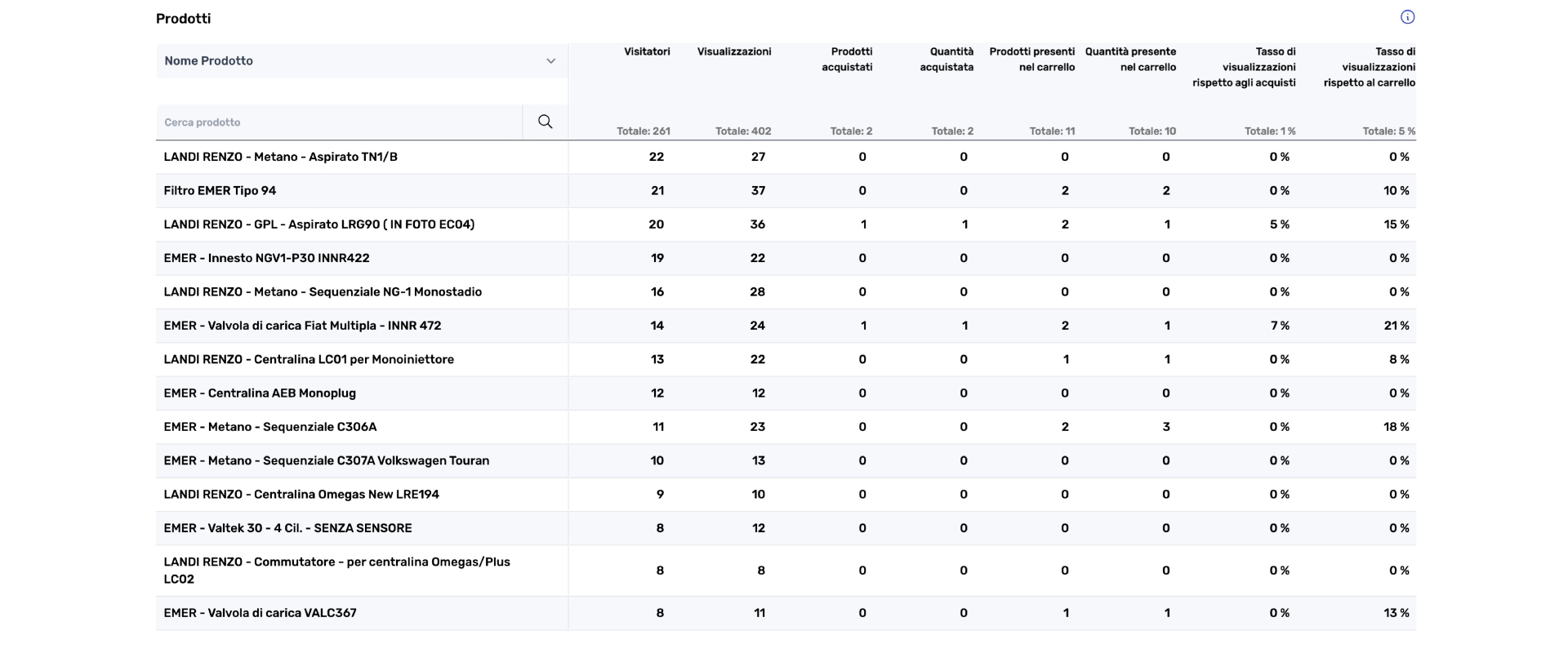 ecommerce products it